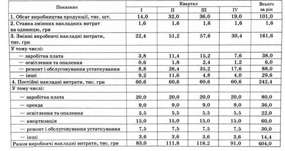 бюджет виробничих накладних витрат