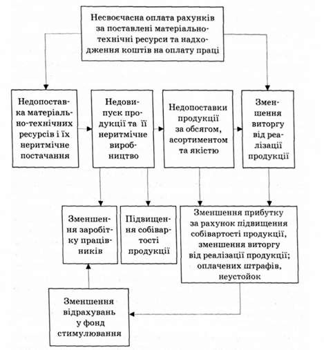 наслідки невиконання договірних зобов'язань за поставками продукції