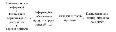 маркетингові дослідження в підсистемах організації й планування розподілу і збуту продукції