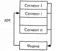концентрированный маркетинг