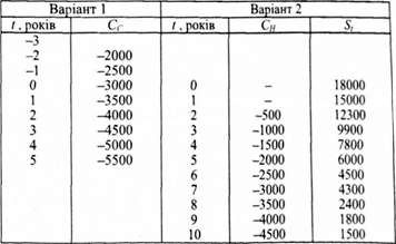 характеристика грошових потоків для старого та нового пресів