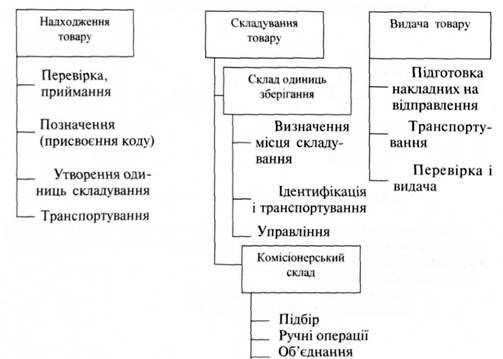 операції системи складування