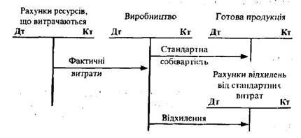порядок відображення в обліку стандартних витрат і відхилень (варіант 1)