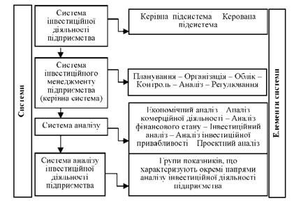 система аналізу інвестиційної діяльності підприємств