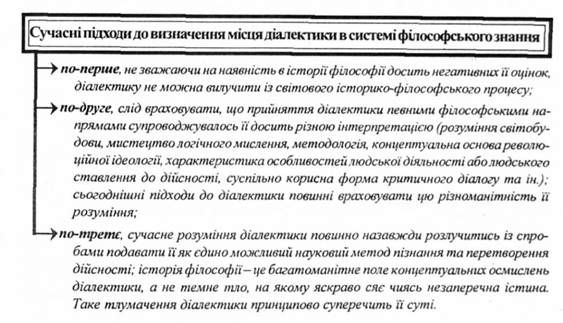 сучасні підходи до визначення місця діалектики в системі філософського знання