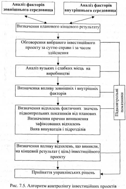 алгоритм контролінгу інвестиційних проектів 