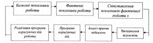 контур зворотного зв'язку управлінського контролю 