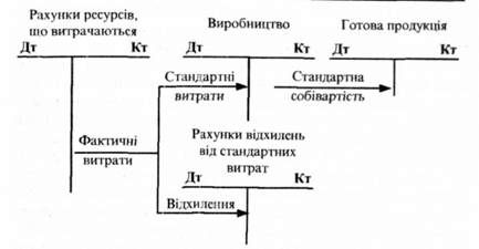 порядок відображення в обліку стандартних витрат і відхилень (варіант 2)