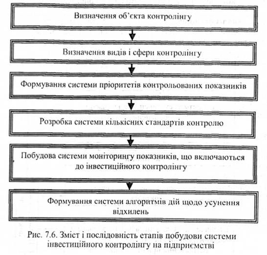 зміст і послідовність етапів побудови системи інвестиційного контролінгу на підприємстві 