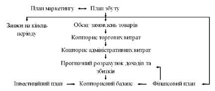 план продажів в системі планів господарської діяльності фірми