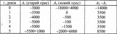 розрахункові грошові потоки за варіантами