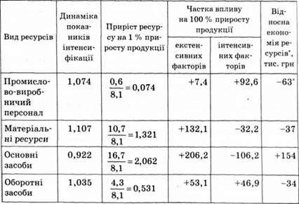 оцінка результатів інтенсифікації виробництва