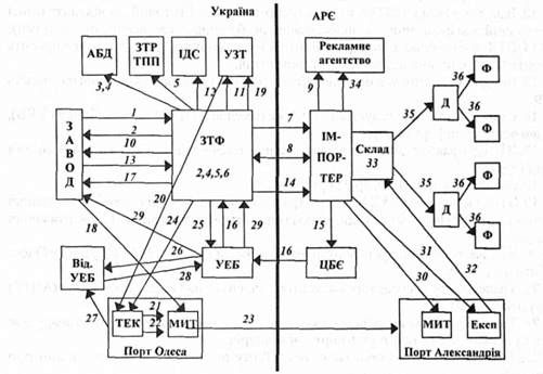 схема експортної операції