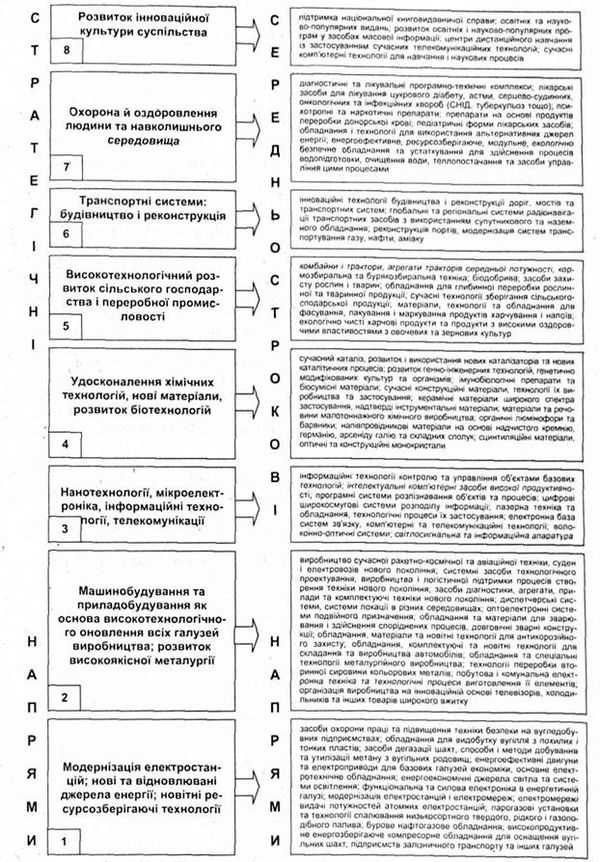 пріоритетні напрями інноваційної діяльності в україні