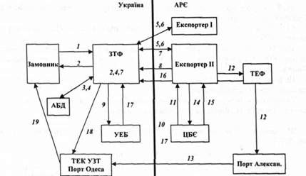 схема імпортної операції