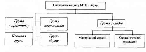 структура управління відділом матеріально-технічного постачання і збуту

