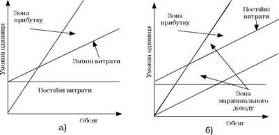 графіки знаходження критичної точки (точки беззбитковості)