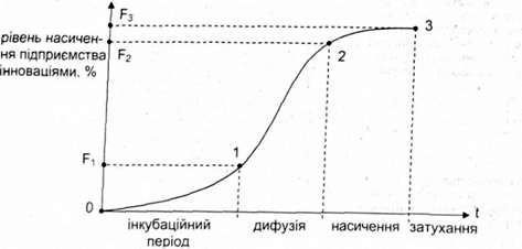 інноваційна крива фішера-прайа