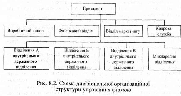 схема дивізіональної структури 