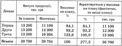 фактичний і плановий випуск товарної продукції за декадами місяця