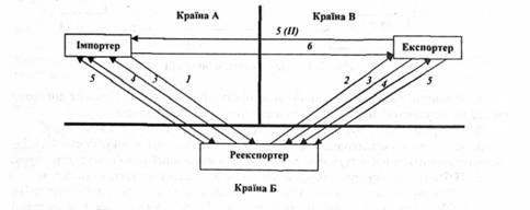схема реекспортної операції