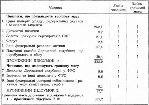 підсумки: чинники, що впливають на грошову масу (кілець 1990 рч млрд. дол.)