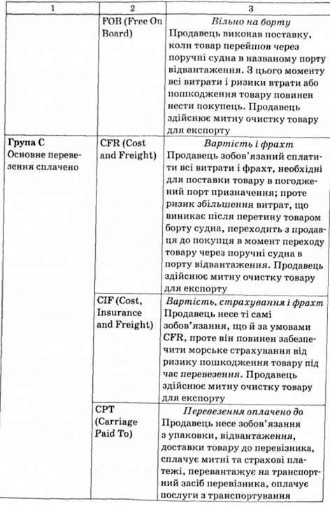 правила інкотермс