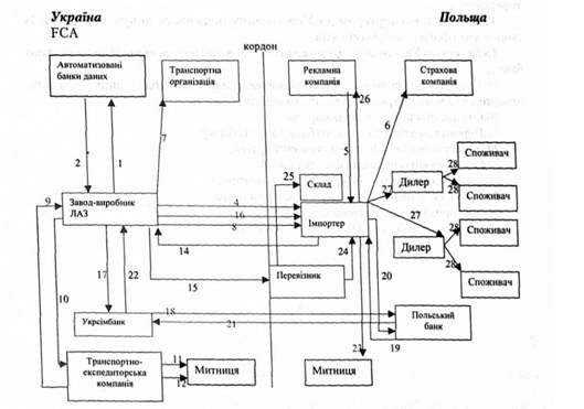 схема експортної операції