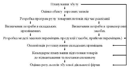 алгоритм планування збуту продукції