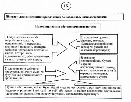 підстави для здійснення провадження за нововиявленими обставинами