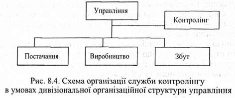 схема організації служби контролінгу 