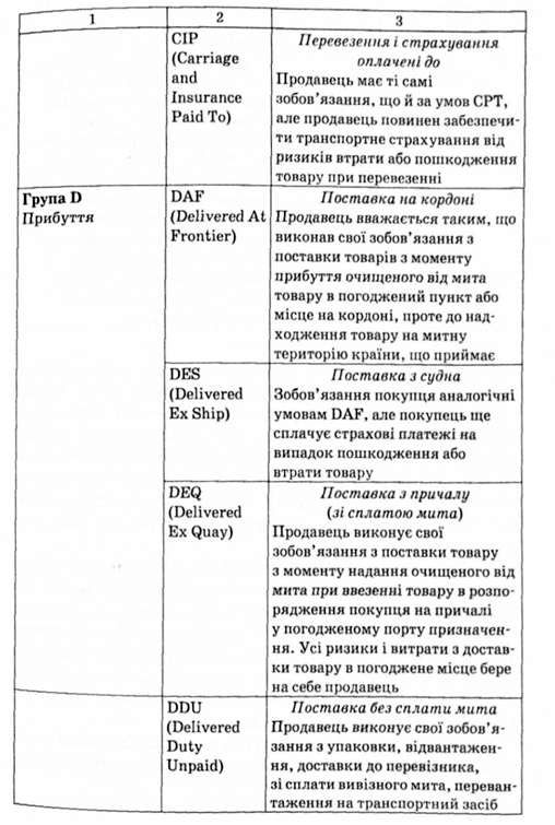 правила інкотермс