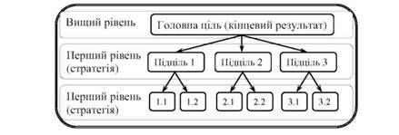 послідовність побудови 