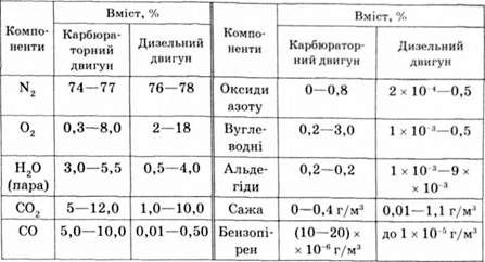 кількісний склад шкідливих речовин у вихлопних газах автомобілів