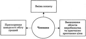 чинники, які порушують рівновагу на грошовому ринку