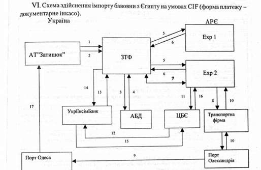схема імпортної операції