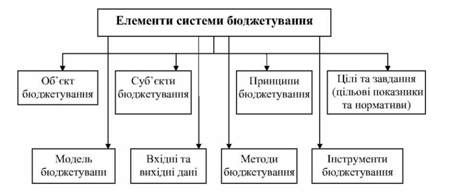 основні елементи системи бюджетування