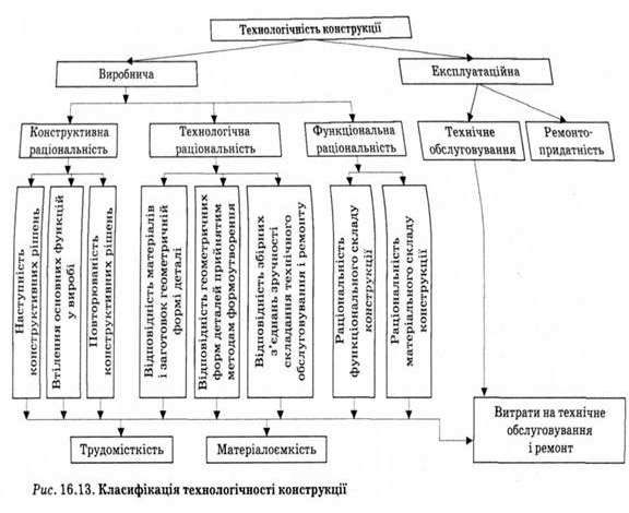 класифікація технологічності конструкції 