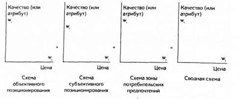 формы схем используемых при позиционировании
