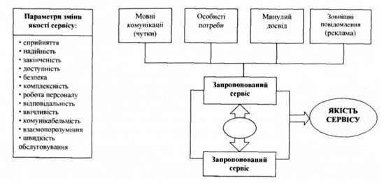 схема побудови очікувань споживачів послуг