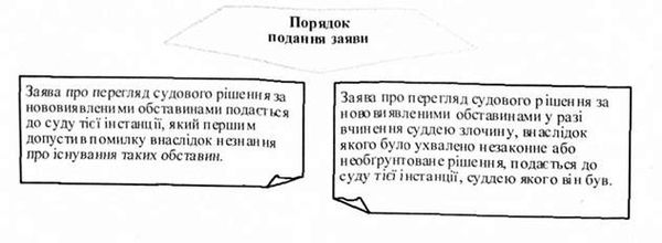 порядок подання заяви