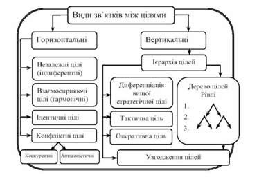 схема зв'язків і узгодженості цілей
