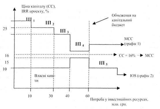 побудова капітального бюджету за допомогою графіків (ios) та (мсс)