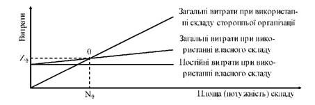 точка беззбитковості варіантів складування