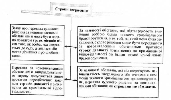 строки звернення