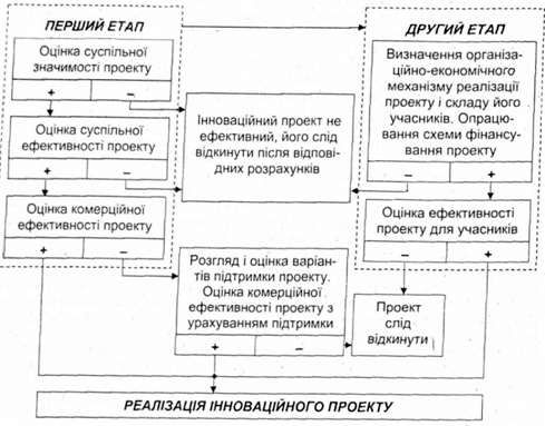 концептуальна схема оцінки ефективності інноваційного проекту
