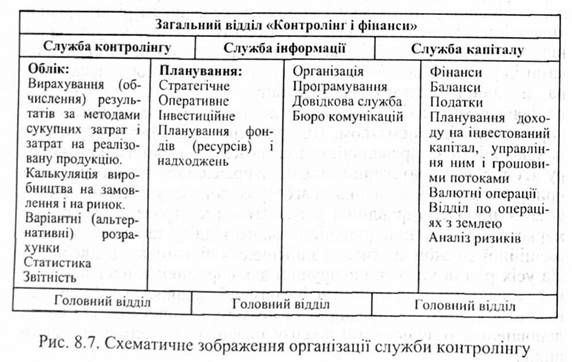 схематичне зображення організації служби контролінгу 