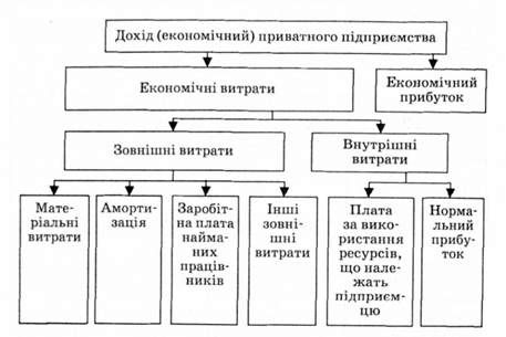 схема формування прибутку приватного підприємства