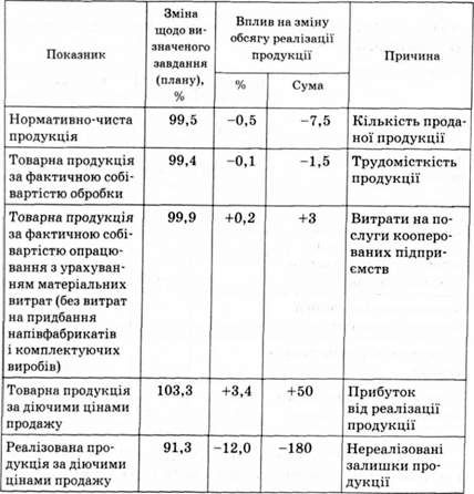 структурний аналіз зміни обсягу реалізації продукції, тис. грн