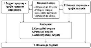 бюджети 